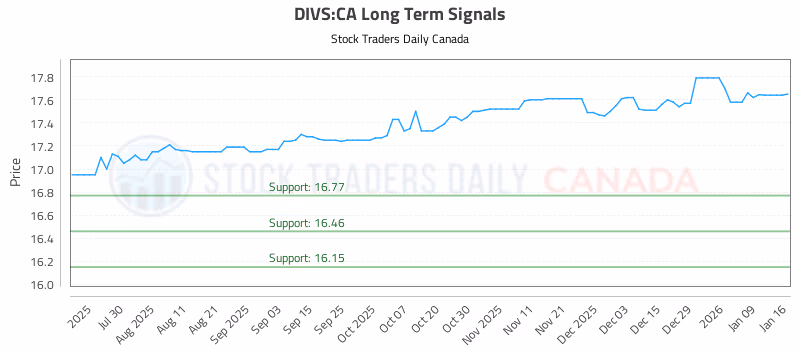Stock Chart for DIVS:CA