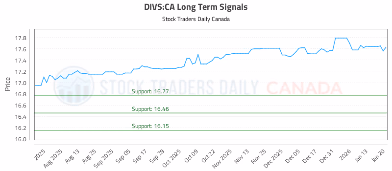 Stock Chart for DIVS:CA