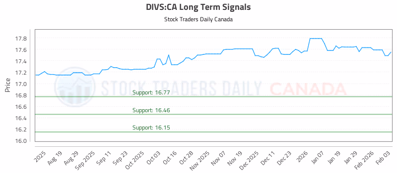 Stock Chart for DIVS:CA
