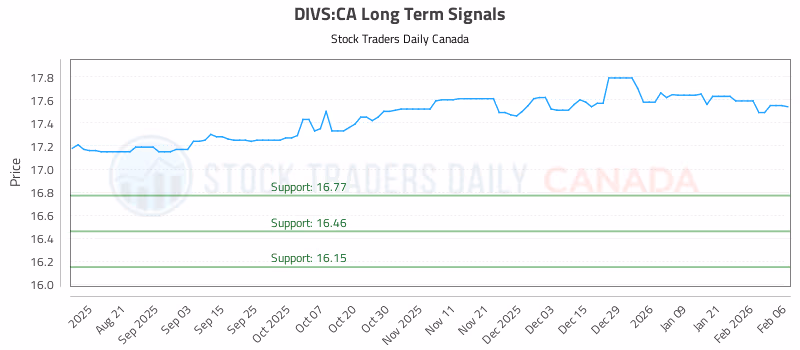 Stock Chart for DIVS:CA