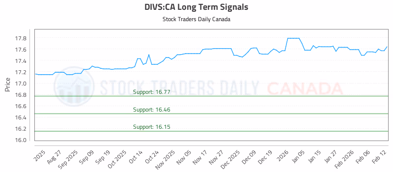 Stock Chart for DIVS:CA
