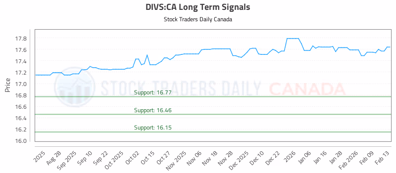 Stock Chart for DIVS:CA