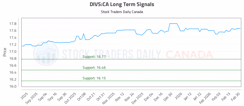 Stock Chart for DIVS:CA