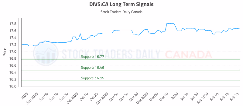 Stock Chart for DIVS:CA