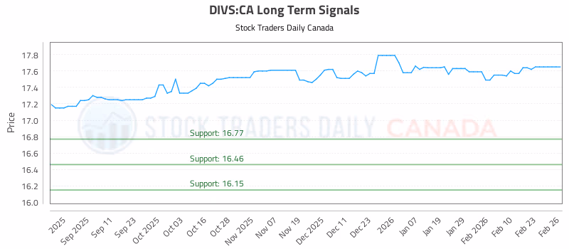 Stock Chart for DIVS:CA