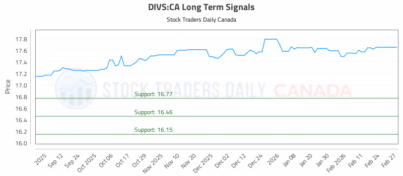 Stock Chart for DIVS:CA
