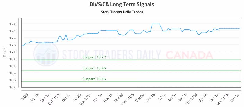 Stock Chart for DIVS:CA