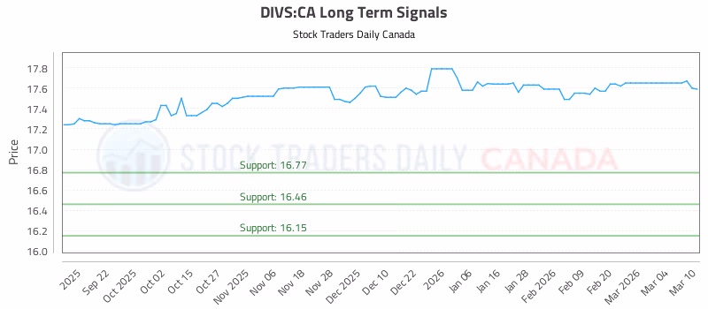 Stock Chart for DIVS:CA