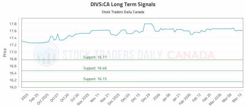 Stock Chart for DIVS:CA