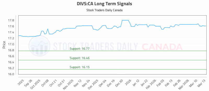 Stock Chart for DIVS:CA