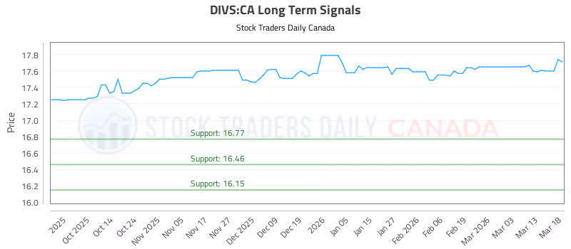 Stock Chart for DIVS:CA