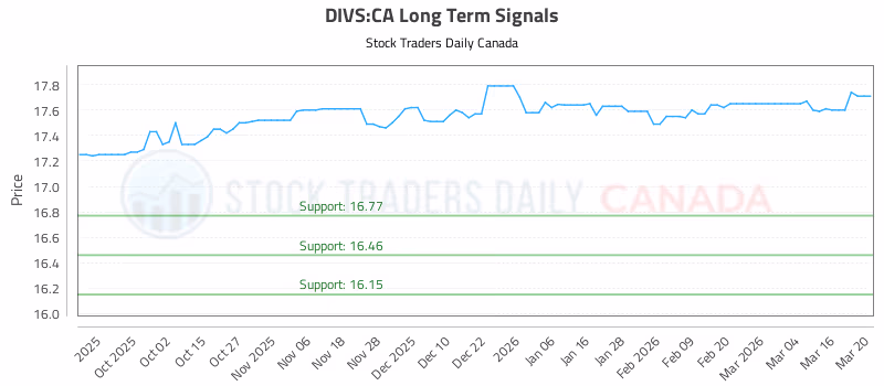 Stock Chart for DIVS:CA