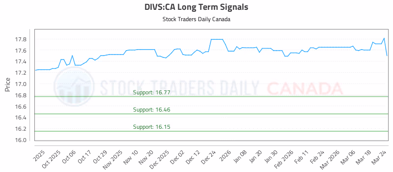 Stock Chart for DIVS:CA