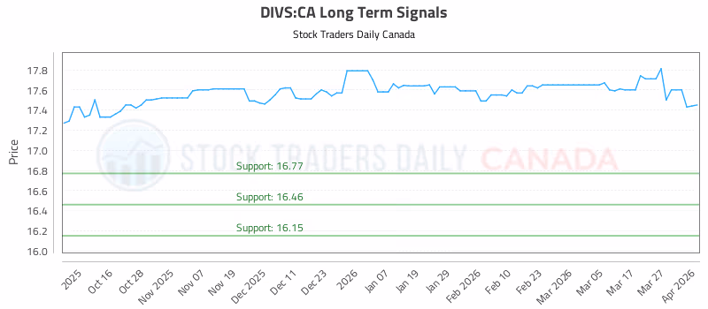 Stock Chart for DIVS:CA