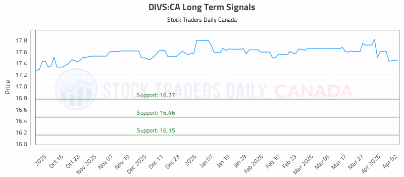 Stock Chart for DIVS:CA