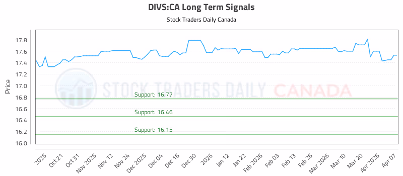 Stock Chart for DIVS:CA