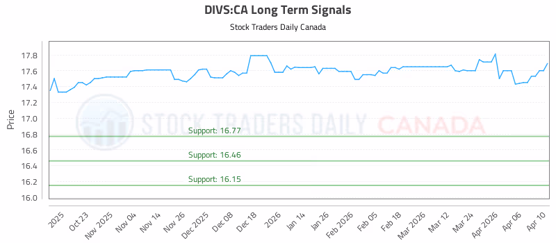 Stock Chart for DIVS:CA
