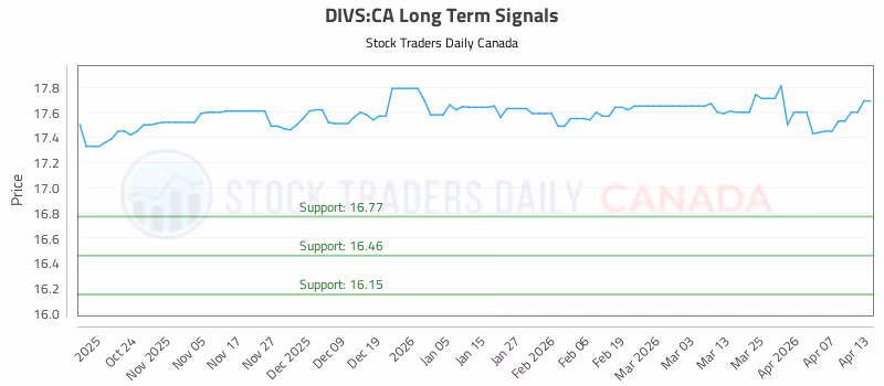 Stock Chart for DIVS:CA