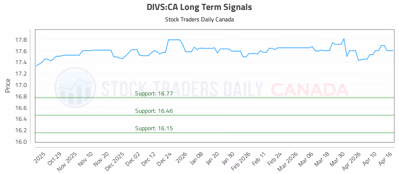 Stock Chart for DIVS:CA