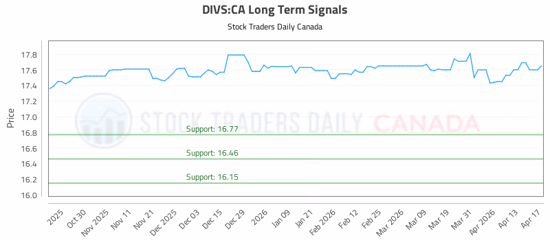 Stock Chart for DIVS:CA