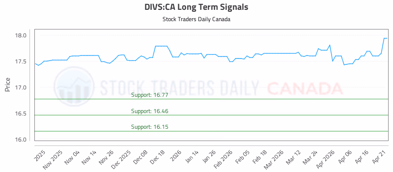 Stock Chart for DIVS:CA