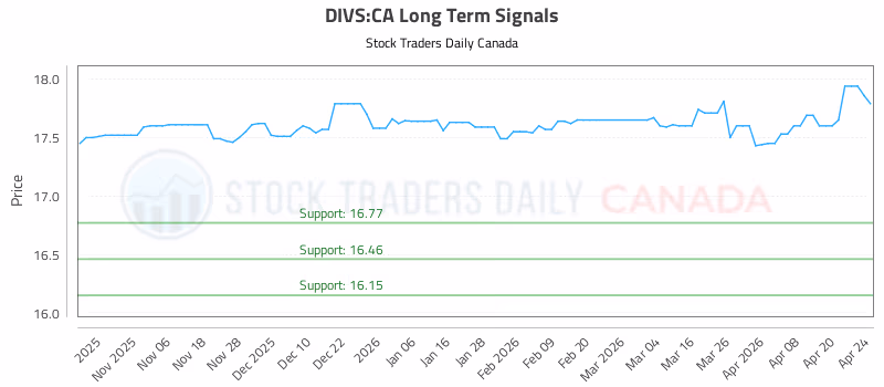Stock Chart for DIVS:CA