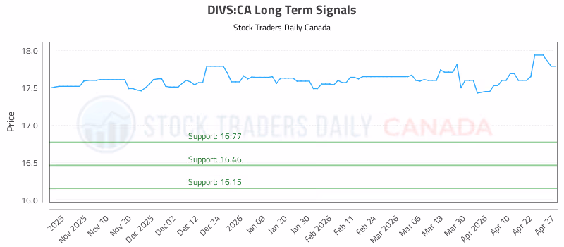 Stock Chart for DIVS:CA
