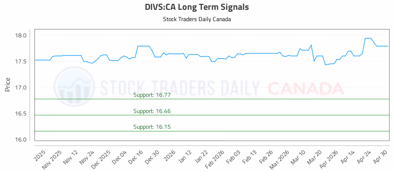 Stock Chart for DIVS:CA