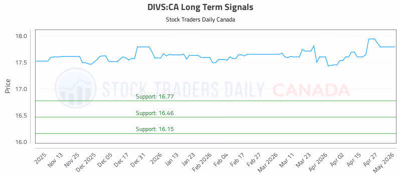 Stock Chart for DIVS:CA