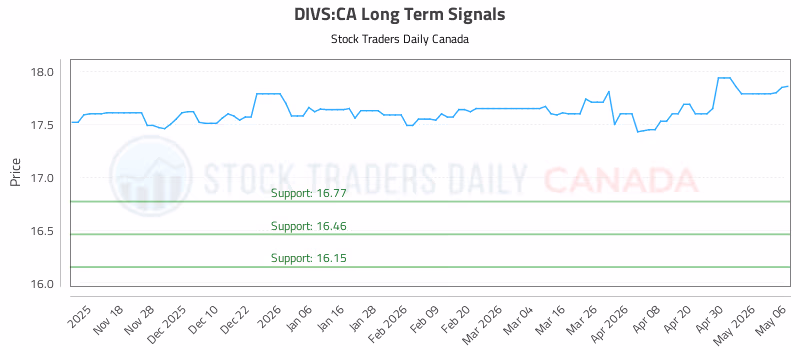 Stock Chart for DIVS:CA