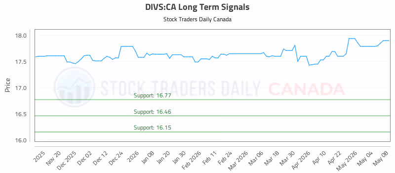 Stock Chart for DIVS:CA