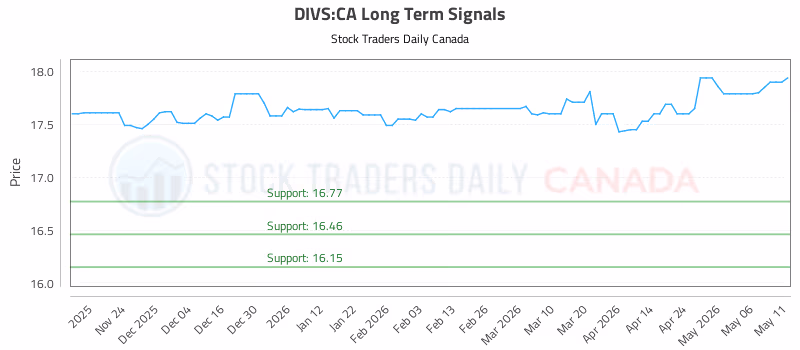 Stock Chart for DIVS:CA