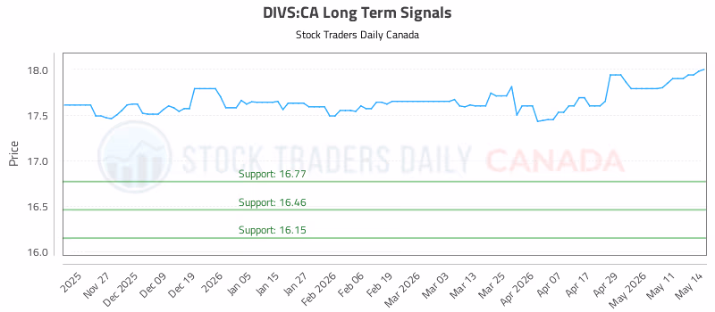 Stock Chart for DIVS:CA