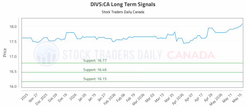Stock Chart for DIVS:CA