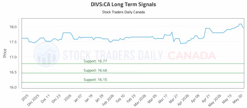 Stock Chart for DIVS:CA