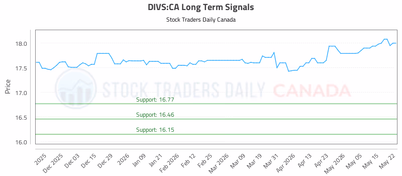 Stock Chart for DIVS:CA