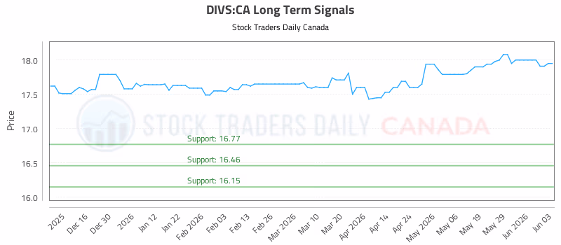 Stock Chart for DIVS:CA