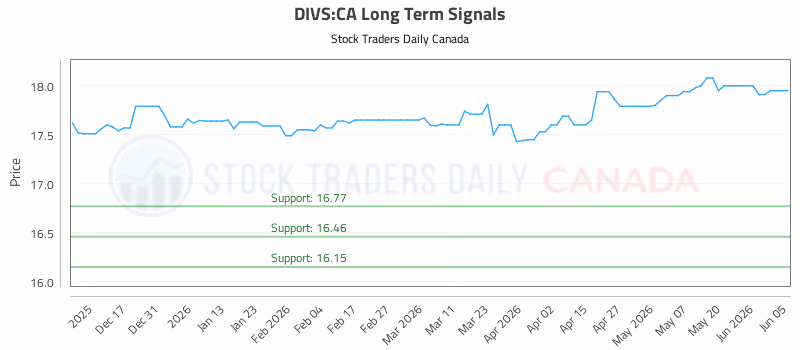 Stock Chart for DIVS:CA