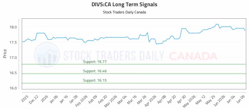 Stock Chart for DIVS:CA