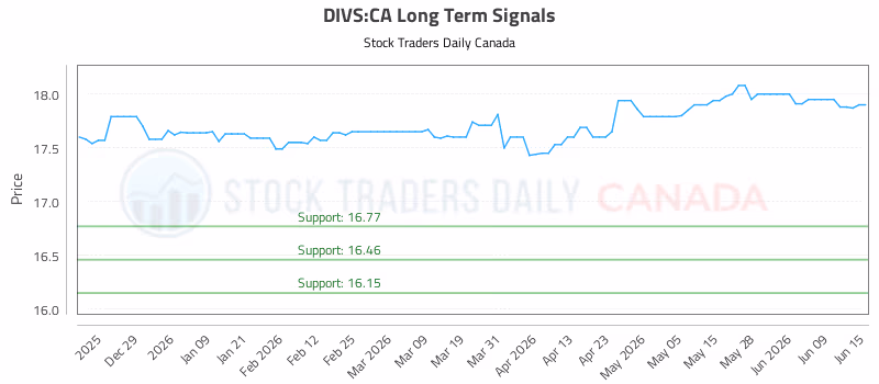 Stock Chart for DIVS:CA