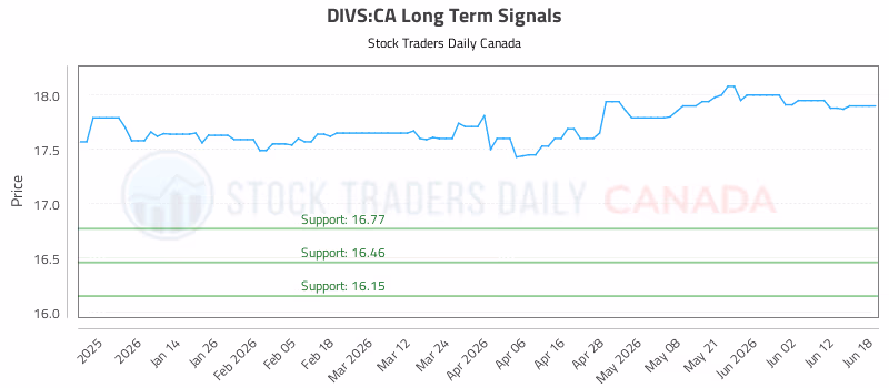 Stock Chart for DIVS:CA