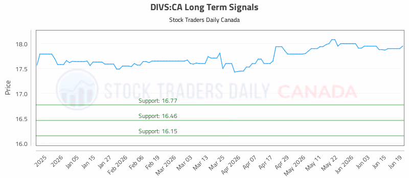 Stock Chart for DIVS:CA