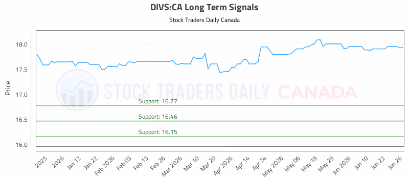Stock Chart for DIVS:CA