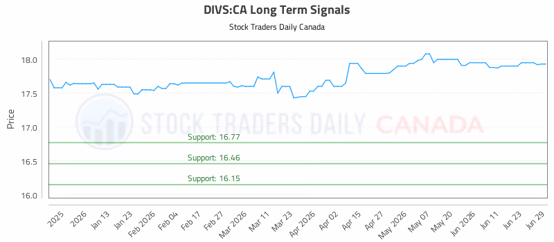 Stock Chart for DIVS:CA