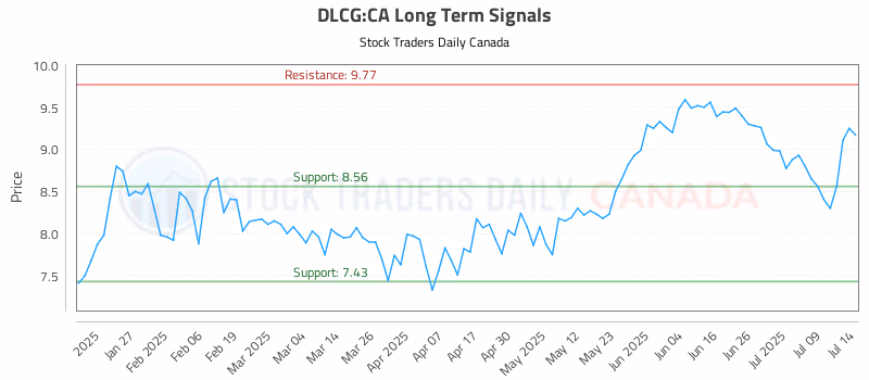 Stock Chart for DLCG:CA