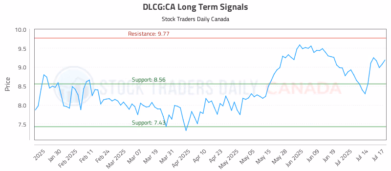 Stock Chart for DLCG:CA