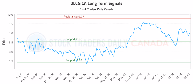 Stock Chart for DLCG:CA