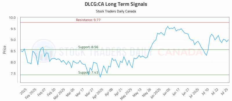 Stock Chart for DLCG:CA