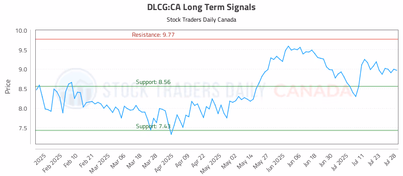 Stock Chart for DLCG:CA