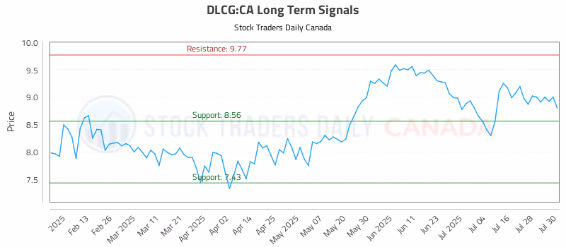 Stock Chart for DLCG:CA